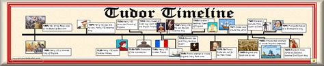 tudor age timeline